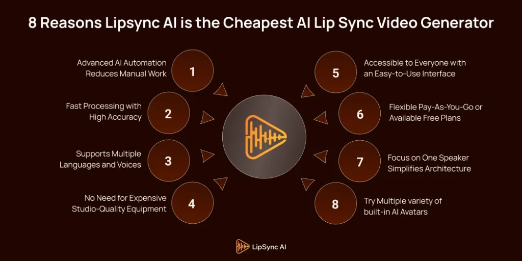 8 Reasons Lipsync AI is the Cheapest AI Lip Sync Video Generator-1