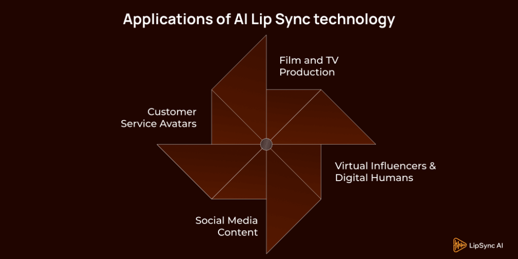 Applications of AI Lip Sync technology