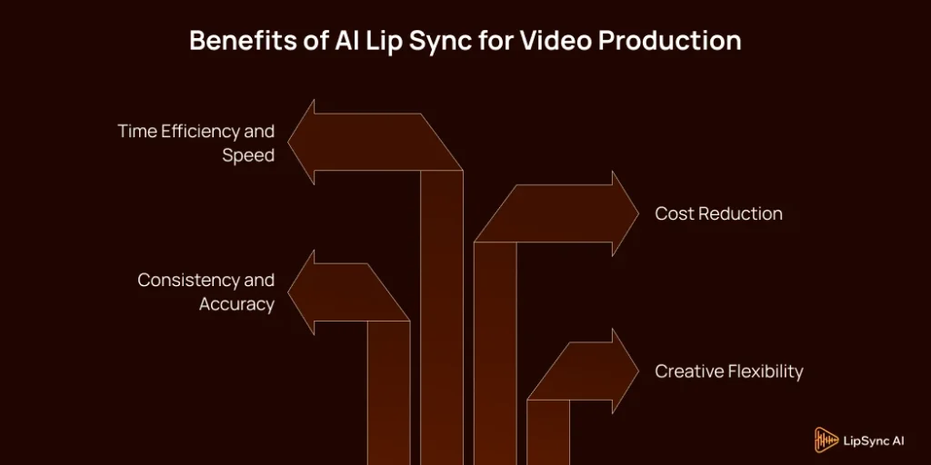 Benefits of AI Lip Sync for Video Production