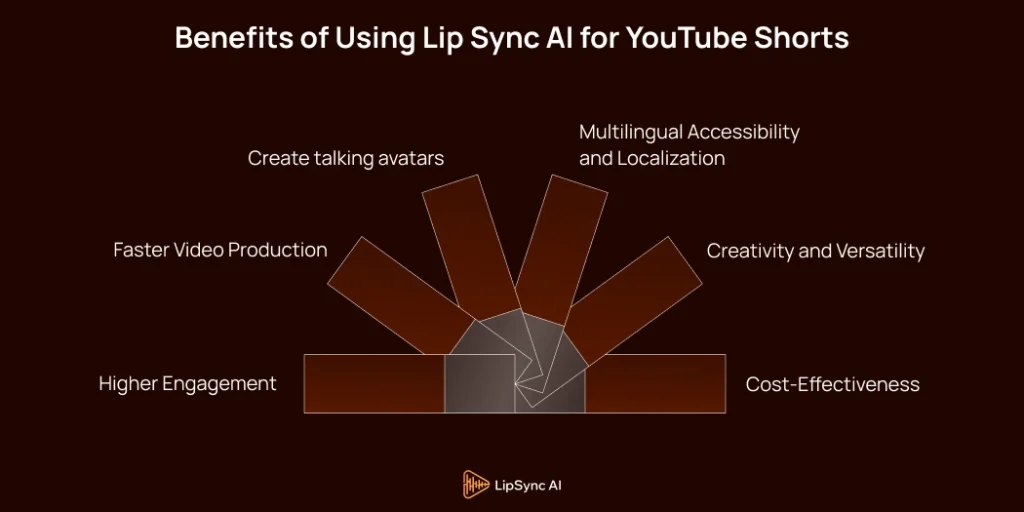 Benefits of Using Lip Sync AI for YouTube Shorts