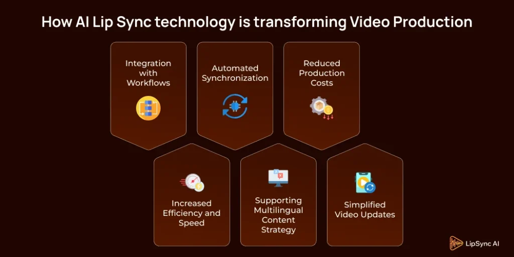 How AI Lip Sync technology is transforming Video Production1