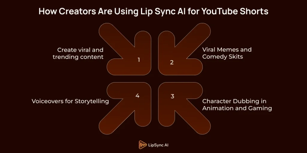 How Creators Are Using Lip Sync AI for YouTube Shorts-1