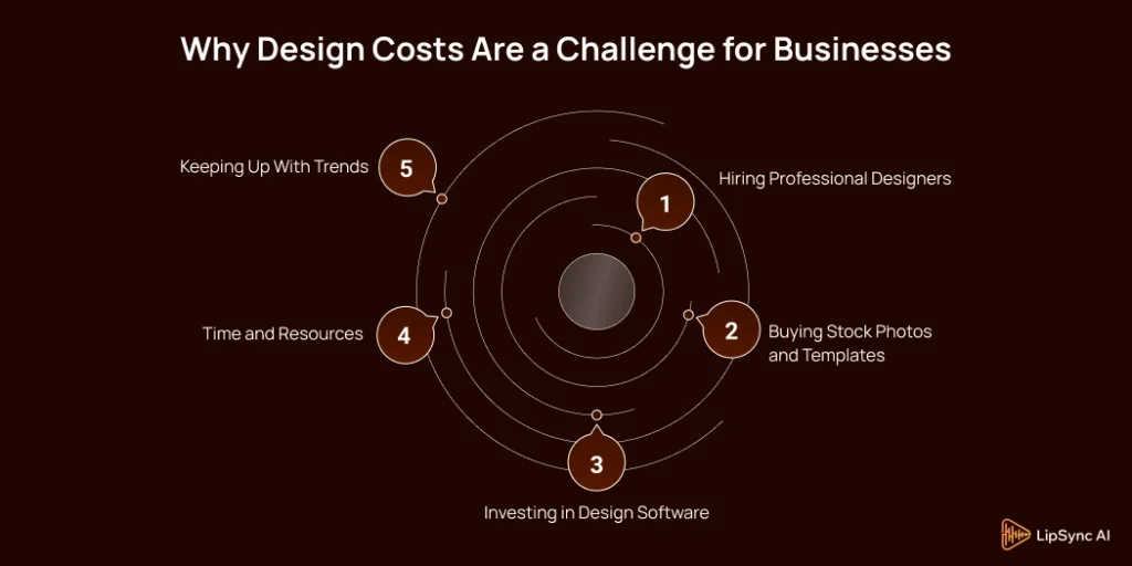 Why Design Costs Are a Challenge for Businesses