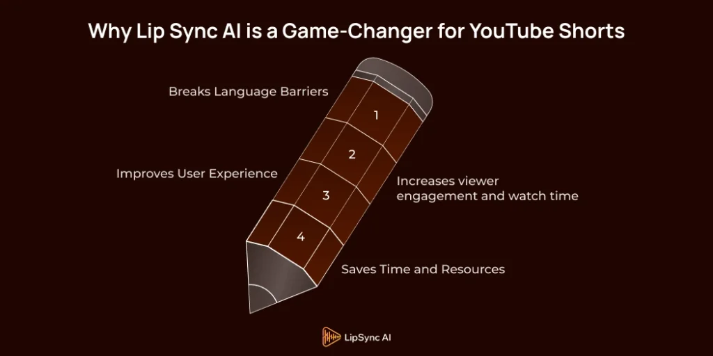 Why Lip Sync AI is a Game-Changer for YouTube Shorts